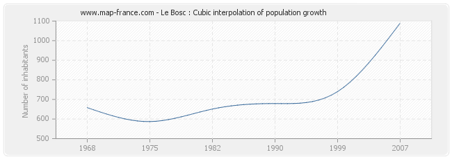 Le Bosc : Cubic interpolation of population growth